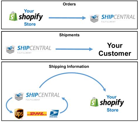 How does shopify work. Things To Know About How does shopify work. 